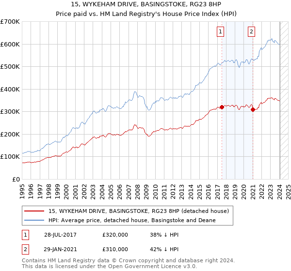 15, WYKEHAM DRIVE, BASINGSTOKE, RG23 8HP: Price paid vs HM Land Registry's House Price Index