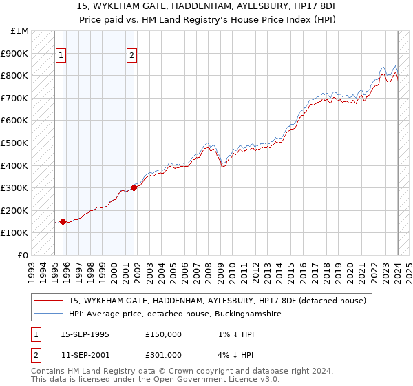 15, WYKEHAM GATE, HADDENHAM, AYLESBURY, HP17 8DF: Price paid vs HM Land Registry's House Price Index