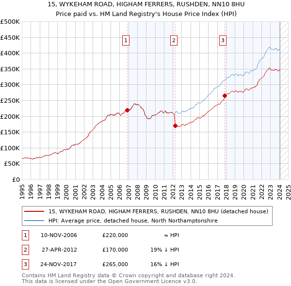 15, WYKEHAM ROAD, HIGHAM FERRERS, RUSHDEN, NN10 8HU: Price paid vs HM Land Registry's House Price Index