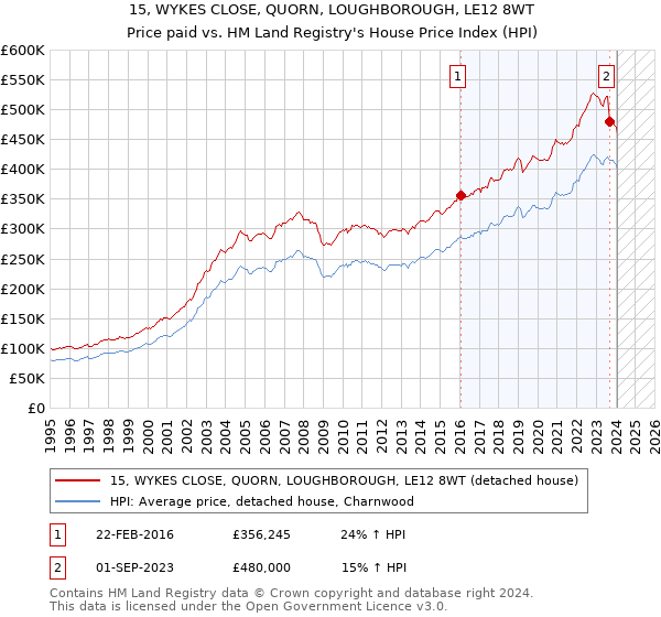 15, WYKES CLOSE, QUORN, LOUGHBOROUGH, LE12 8WT: Price paid vs HM Land Registry's House Price Index