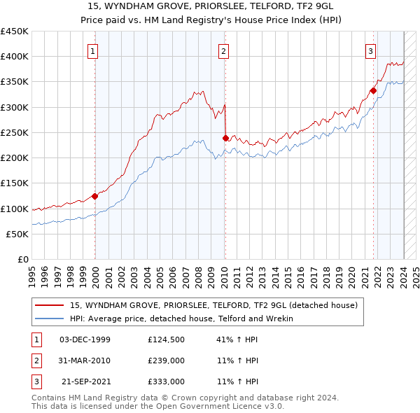 15, WYNDHAM GROVE, PRIORSLEE, TELFORD, TF2 9GL: Price paid vs HM Land Registry's House Price Index