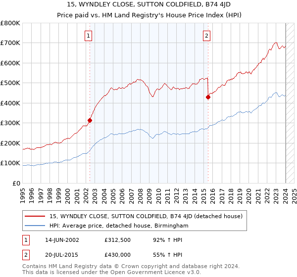 15, WYNDLEY CLOSE, SUTTON COLDFIELD, B74 4JD: Price paid vs HM Land Registry's House Price Index