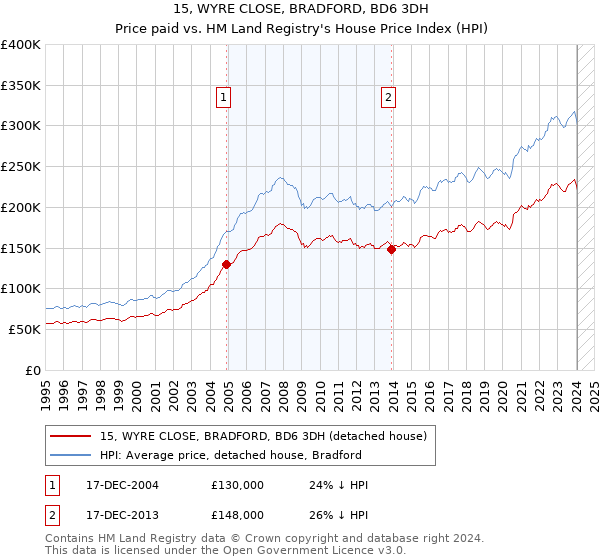 15, WYRE CLOSE, BRADFORD, BD6 3DH: Price paid vs HM Land Registry's House Price Index