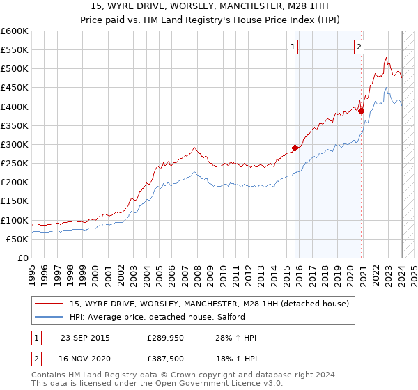 15, WYRE DRIVE, WORSLEY, MANCHESTER, M28 1HH: Price paid vs HM Land Registry's House Price Index