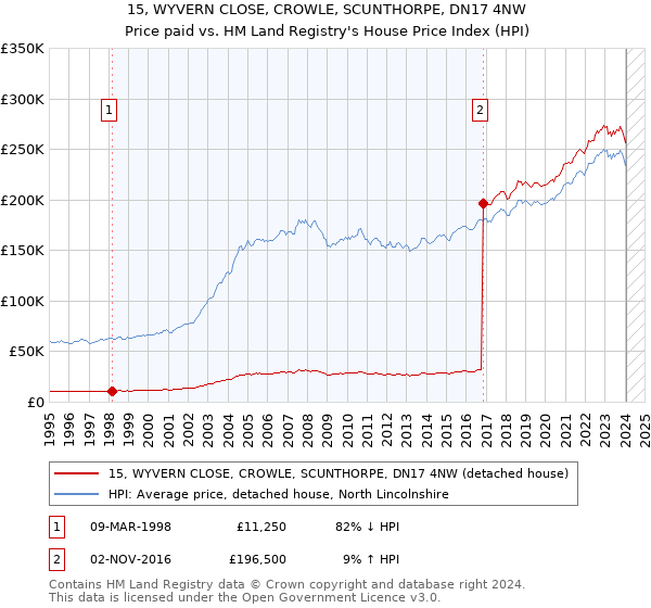 15, WYVERN CLOSE, CROWLE, SCUNTHORPE, DN17 4NW: Price paid vs HM Land Registry's House Price Index