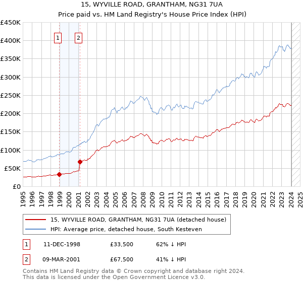 15, WYVILLE ROAD, GRANTHAM, NG31 7UA: Price paid vs HM Land Registry's House Price Index