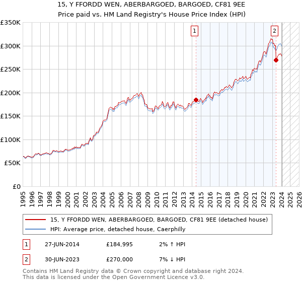 15, Y FFORDD WEN, ABERBARGOED, BARGOED, CF81 9EE: Price paid vs HM Land Registry's House Price Index