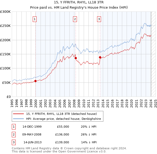 15, Y FFRITH, RHYL, LL18 3TR: Price paid vs HM Land Registry's House Price Index