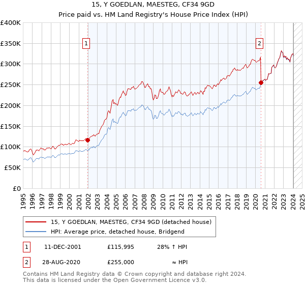 15, Y GOEDLAN, MAESTEG, CF34 9GD: Price paid vs HM Land Registry's House Price Index