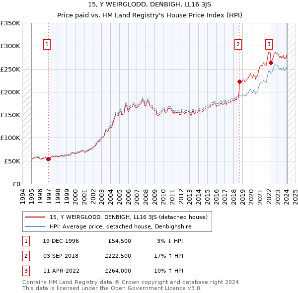 15, Y WEIRGLODD, DENBIGH, LL16 3JS: Price paid vs HM Land Registry's House Price Index