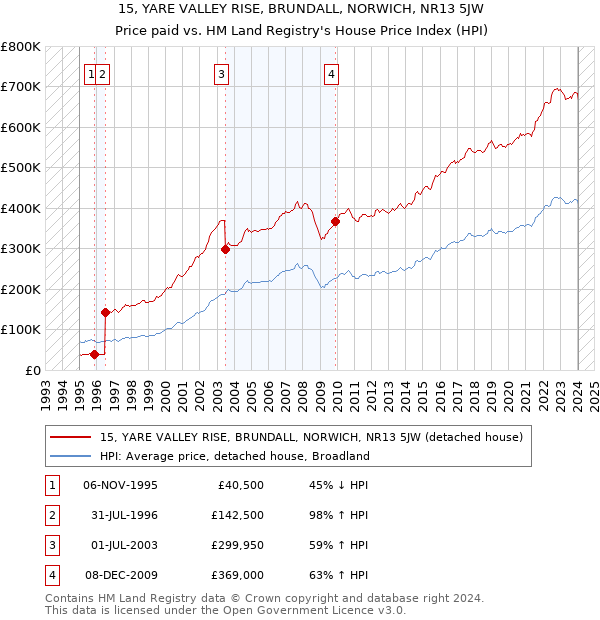 15, YARE VALLEY RISE, BRUNDALL, NORWICH, NR13 5JW: Price paid vs HM Land Registry's House Price Index