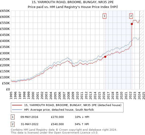 15, YARMOUTH ROAD, BROOME, BUNGAY, NR35 2PE: Price paid vs HM Land Registry's House Price Index