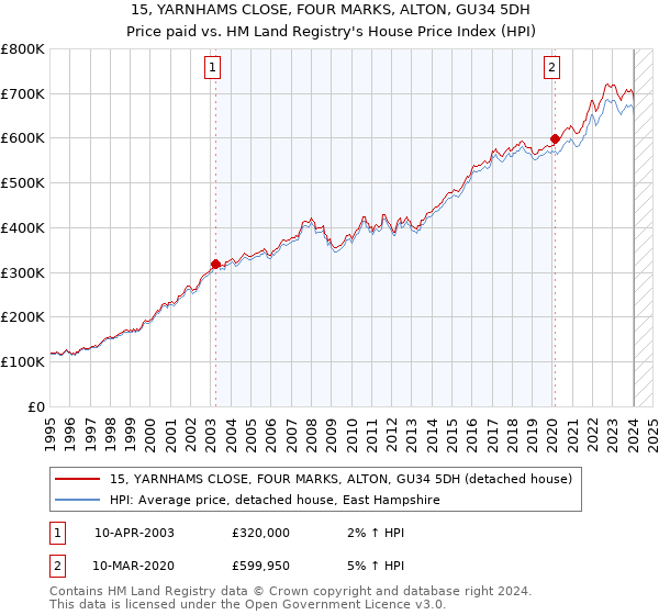 15, YARNHAMS CLOSE, FOUR MARKS, ALTON, GU34 5DH: Price paid vs HM Land Registry's House Price Index