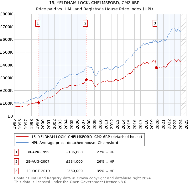 15, YELDHAM LOCK, CHELMSFORD, CM2 6RP: Price paid vs HM Land Registry's House Price Index