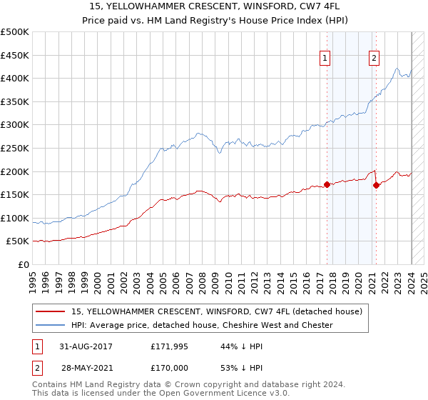 15, YELLOWHAMMER CRESCENT, WINSFORD, CW7 4FL: Price paid vs HM Land Registry's House Price Index