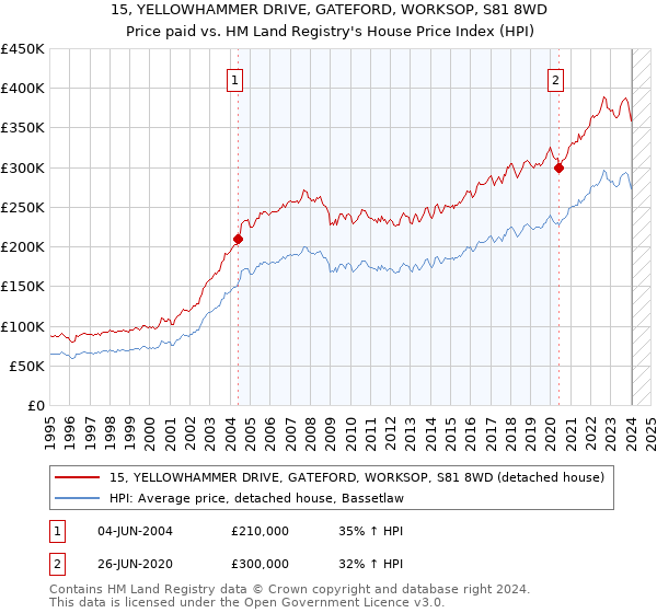 15, YELLOWHAMMER DRIVE, GATEFORD, WORKSOP, S81 8WD: Price paid vs HM Land Registry's House Price Index