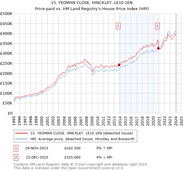 15, YEOMAN CLOSE, HINCKLEY, LE10 1EN: Price paid vs HM Land Registry's House Price Index