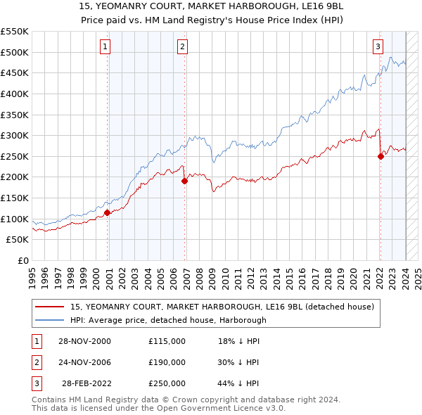 15, YEOMANRY COURT, MARKET HARBOROUGH, LE16 9BL: Price paid vs HM Land Registry's House Price Index