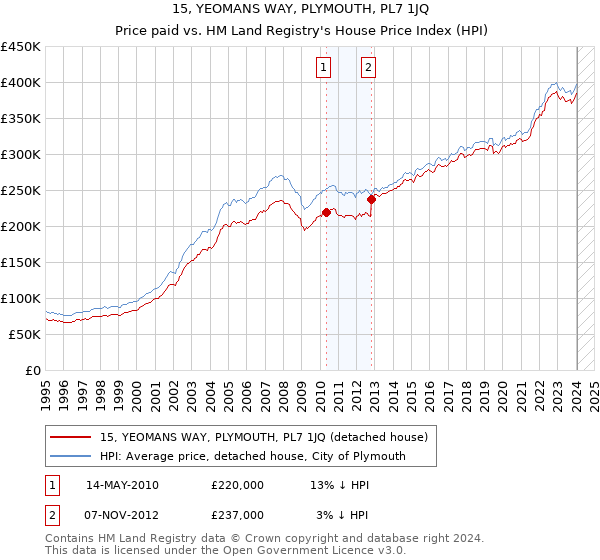 15, YEOMANS WAY, PLYMOUTH, PL7 1JQ: Price paid vs HM Land Registry's House Price Index