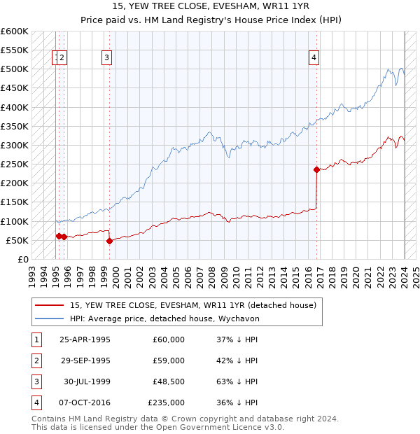 15, YEW TREE CLOSE, EVESHAM, WR11 1YR: Price paid vs HM Land Registry's House Price Index