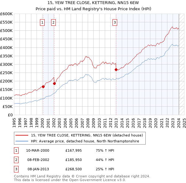 15, YEW TREE CLOSE, KETTERING, NN15 6EW: Price paid vs HM Land Registry's House Price Index