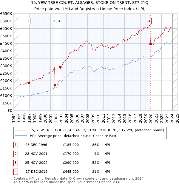 15, YEW TREE COURT, ALSAGER, STOKE-ON-TRENT, ST7 2YQ: Price paid vs HM Land Registry's House Price Index