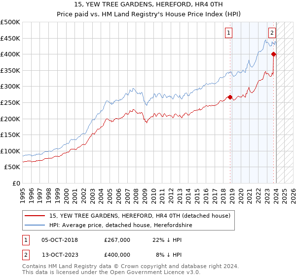 15, YEW TREE GARDENS, HEREFORD, HR4 0TH: Price paid vs HM Land Registry's House Price Index