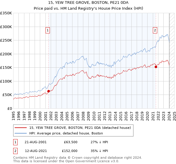 15, YEW TREE GROVE, BOSTON, PE21 0DA: Price paid vs HM Land Registry's House Price Index