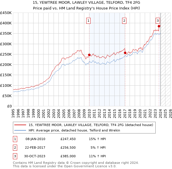 15, YEWTREE MOOR, LAWLEY VILLAGE, TELFORD, TF4 2FG: Price paid vs HM Land Registry's House Price Index