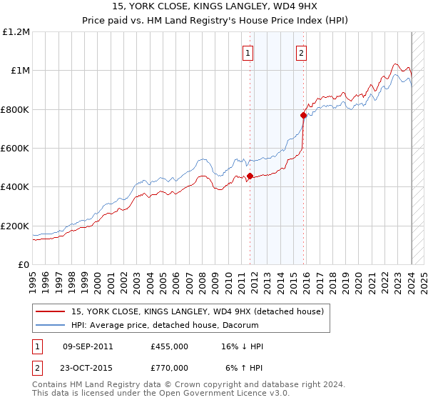 15, YORK CLOSE, KINGS LANGLEY, WD4 9HX: Price paid vs HM Land Registry's House Price Index