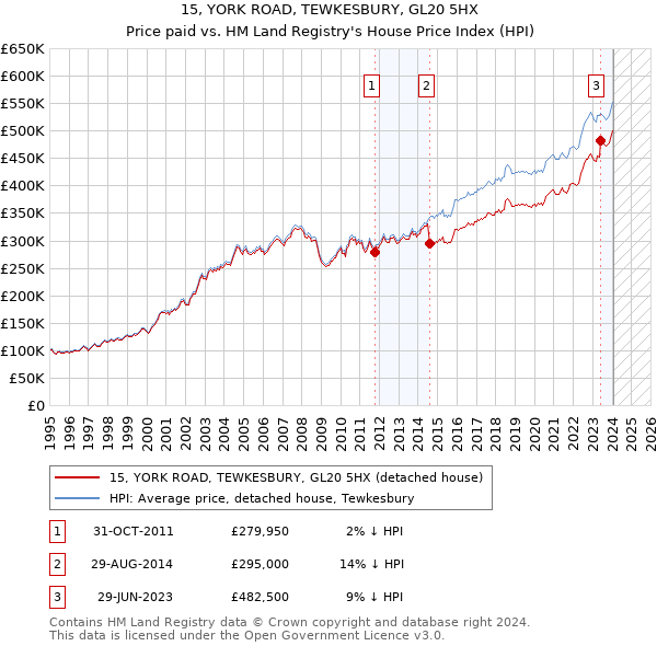 15, YORK ROAD, TEWKESBURY, GL20 5HX: Price paid vs HM Land Registry's House Price Index