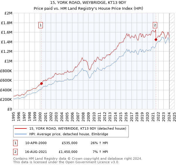 15, YORK ROAD, WEYBRIDGE, KT13 9DY: Price paid vs HM Land Registry's House Price Index