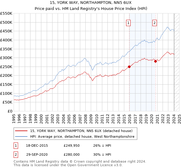 15, YORK WAY, NORTHAMPTON, NN5 6UX: Price paid vs HM Land Registry's House Price Index