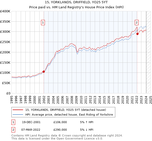 15, YORKLANDS, DRIFFIELD, YO25 5YT: Price paid vs HM Land Registry's House Price Index