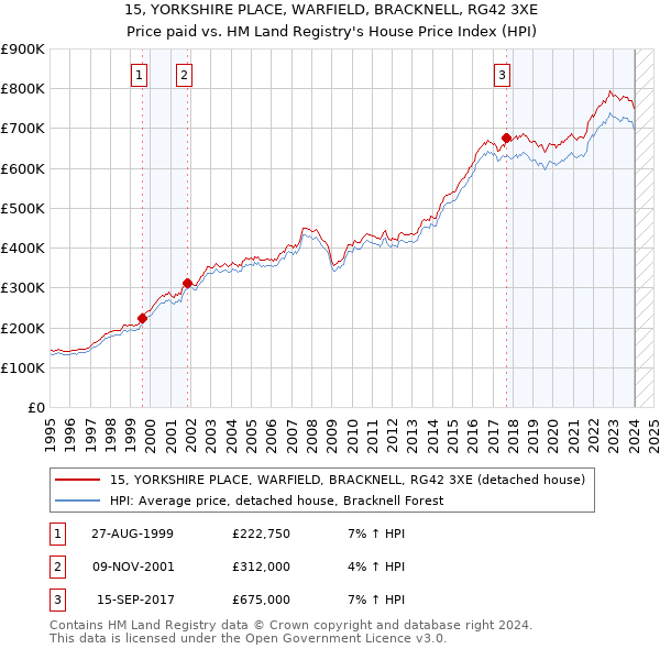 15, YORKSHIRE PLACE, WARFIELD, BRACKNELL, RG42 3XE: Price paid vs HM Land Registry's House Price Index