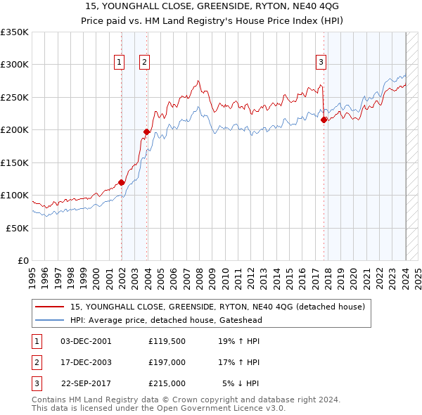 15, YOUNGHALL CLOSE, GREENSIDE, RYTON, NE40 4QG: Price paid vs HM Land Registry's House Price Index