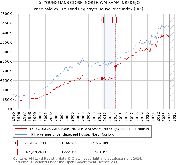15, YOUNGMANS CLOSE, NORTH WALSHAM, NR28 9JQ: Price paid vs HM Land Registry's House Price Index