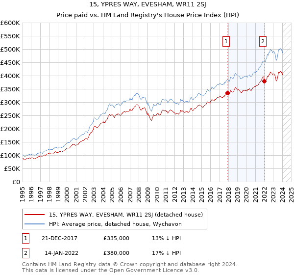 15, YPRES WAY, EVESHAM, WR11 2SJ: Price paid vs HM Land Registry's House Price Index