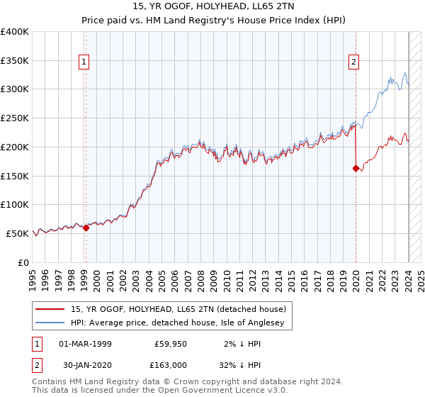 15, YR OGOF, HOLYHEAD, LL65 2TN: Price paid vs HM Land Registry's House Price Index