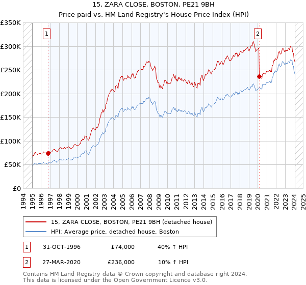 15, ZARA CLOSE, BOSTON, PE21 9BH: Price paid vs HM Land Registry's House Price Index