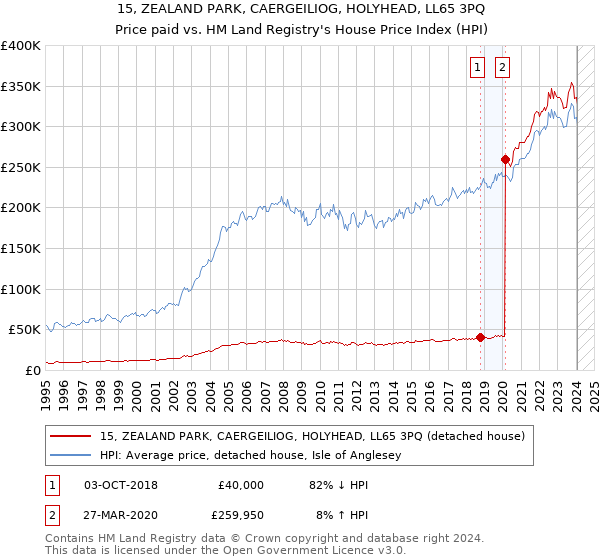 15, ZEALAND PARK, CAERGEILIOG, HOLYHEAD, LL65 3PQ: Price paid vs HM Land Registry's House Price Index