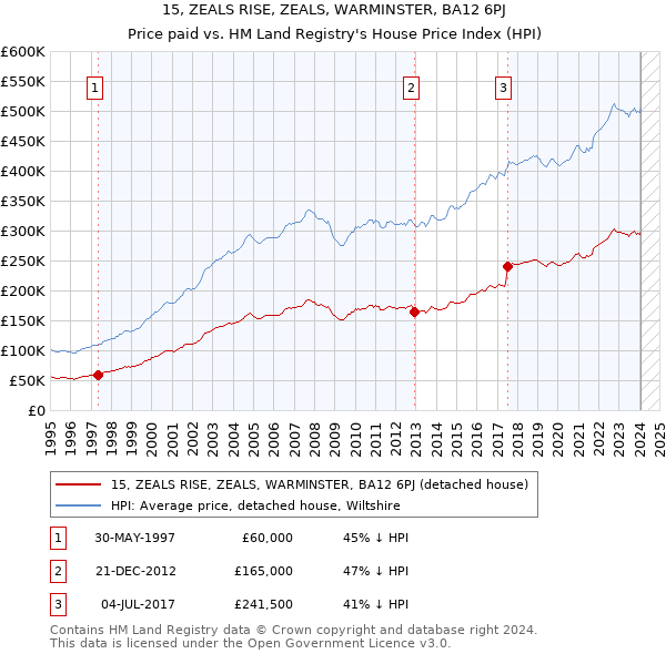 15, ZEALS RISE, ZEALS, WARMINSTER, BA12 6PJ: Price paid vs HM Land Registry's House Price Index
