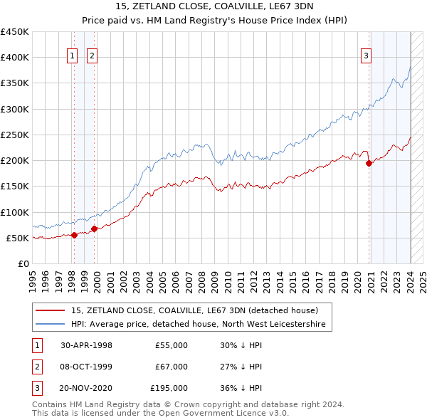 15, ZETLAND CLOSE, COALVILLE, LE67 3DN: Price paid vs HM Land Registry's House Price Index