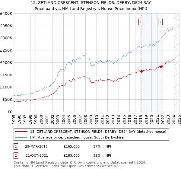 15, ZETLAND CRESCENT, STENSON FIELDS, DERBY, DE24 3AY: Price paid vs HM Land Registry's House Price Index