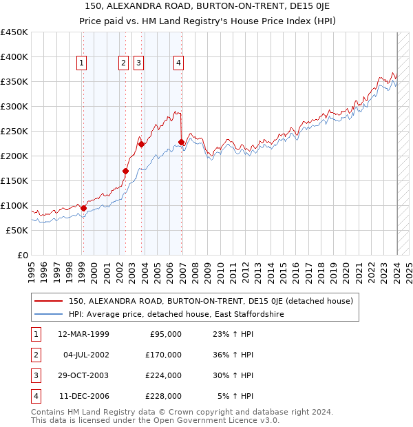 150, ALEXANDRA ROAD, BURTON-ON-TRENT, DE15 0JE: Price paid vs HM Land Registry's House Price Index