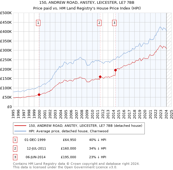 150, ANDREW ROAD, ANSTEY, LEICESTER, LE7 7BB: Price paid vs HM Land Registry's House Price Index