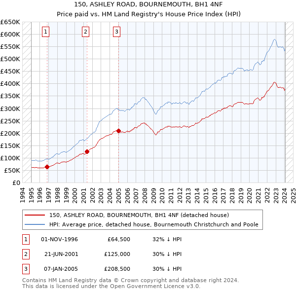 150, ASHLEY ROAD, BOURNEMOUTH, BH1 4NF: Price paid vs HM Land Registry's House Price Index