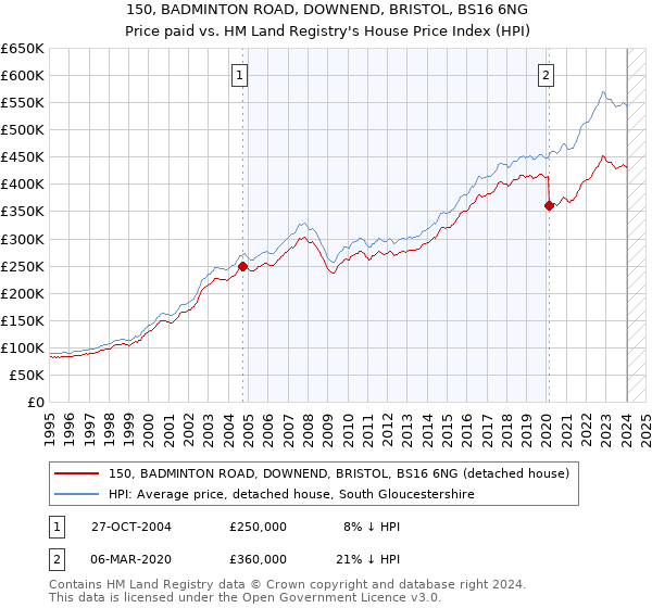 150, BADMINTON ROAD, DOWNEND, BRISTOL, BS16 6NG: Price paid vs HM Land Registry's House Price Index