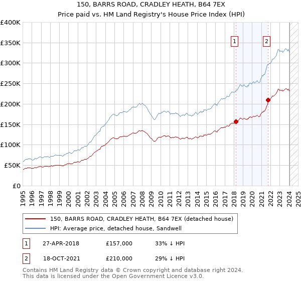 150, BARRS ROAD, CRADLEY HEATH, B64 7EX: Price paid vs HM Land Registry's House Price Index