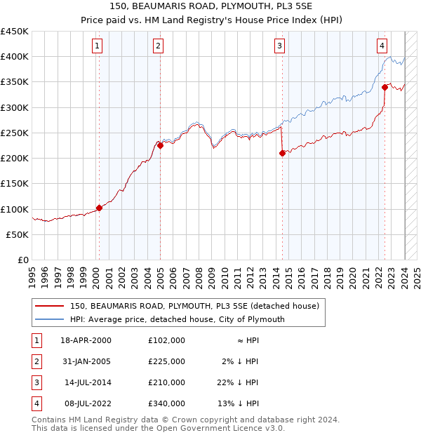 150, BEAUMARIS ROAD, PLYMOUTH, PL3 5SE: Price paid vs HM Land Registry's House Price Index